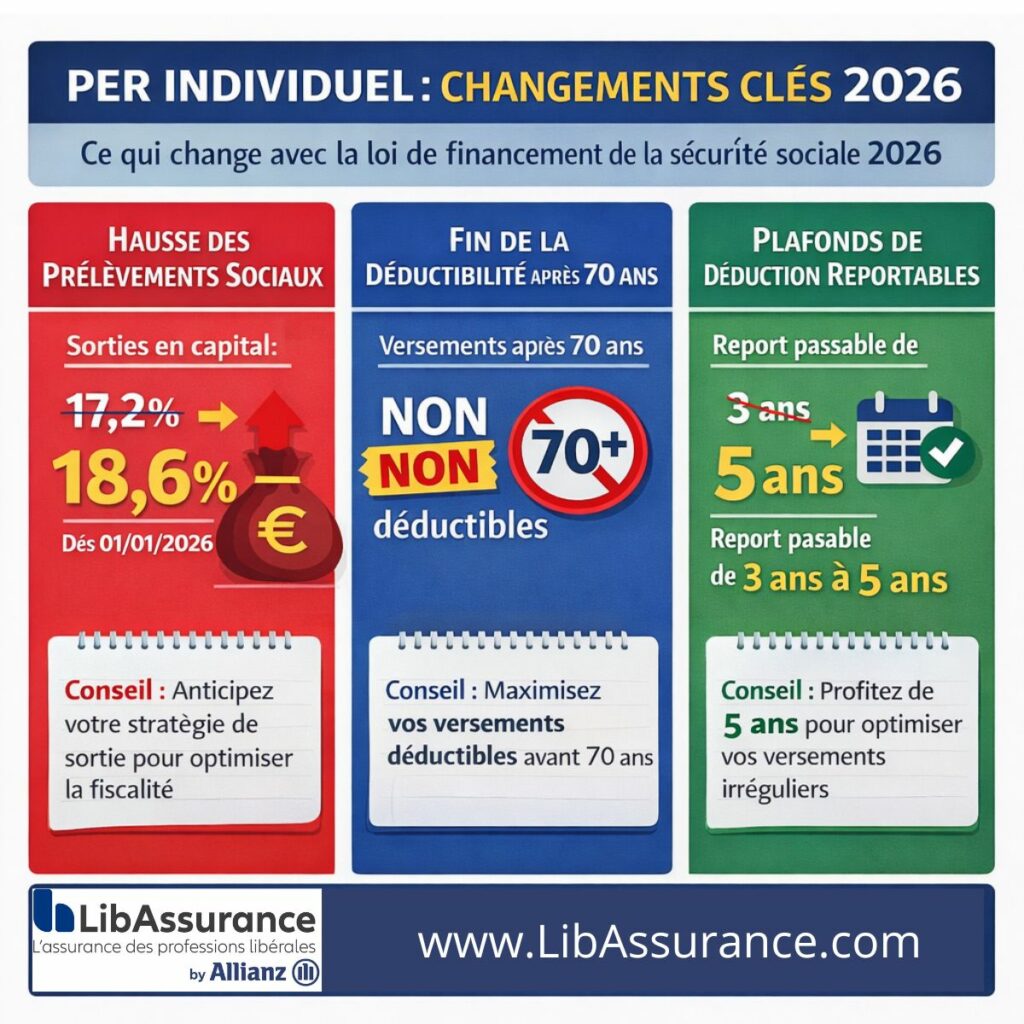 LFSS 2026 : hausse des prélèvements, fin de la déduction après 70 ans, nouveaux plafonds PER. Ce que les indépendants doivent absolument savoir.