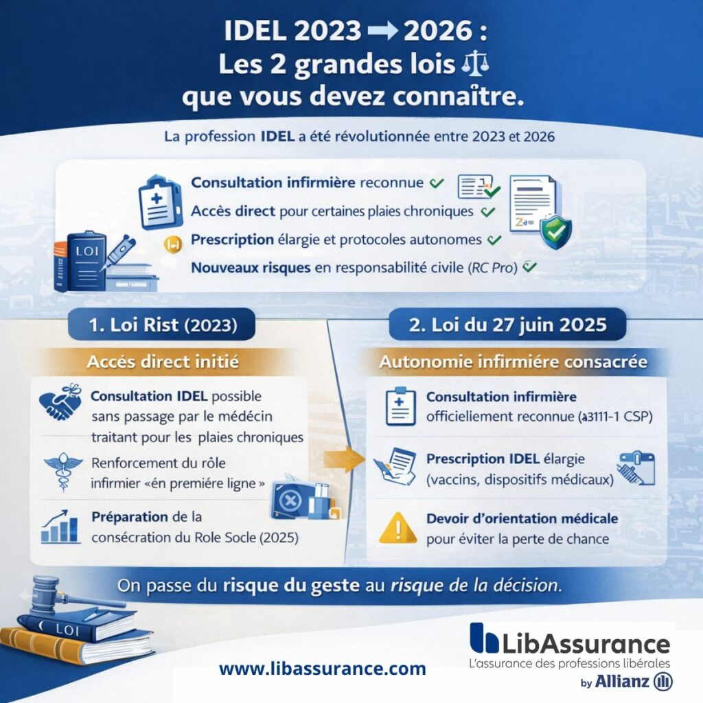 Infographie sur les changements législatifs IDEL entre 2023 et 2026 : loi Rist 2023, loi du 27 juin 2025, consultation infirmière reconnue, prescription médicale infirmière élargie et impact sur la responsabilité civile professionnelle.