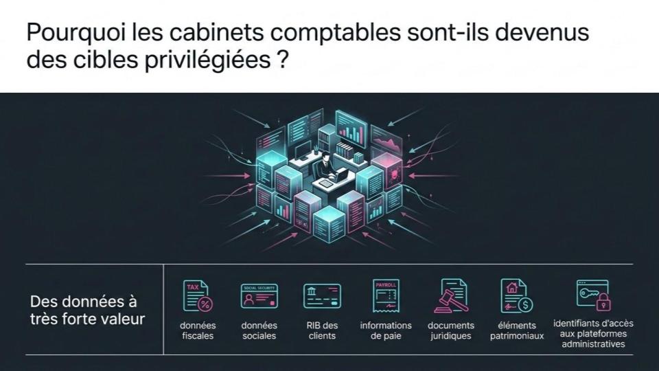 Pourquoi les Cabinet d'Expertise Comptable sont-ils ciblés par les hackers ?